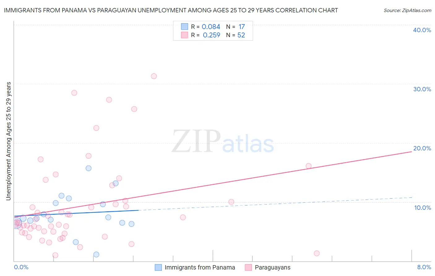 Immigrants from Panama vs Paraguayan Unemployment Among Ages 25 to 29 years