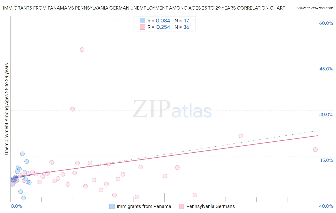 Immigrants from Panama vs Pennsylvania German Unemployment Among Ages 25 to 29 years