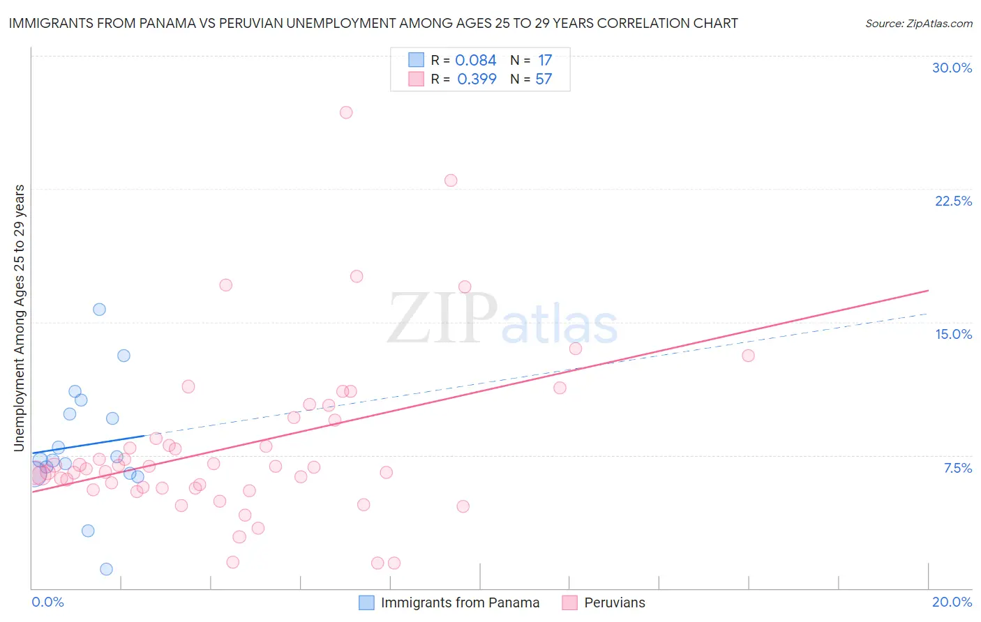 Immigrants from Panama vs Peruvian Unemployment Among Ages 25 to 29 years
