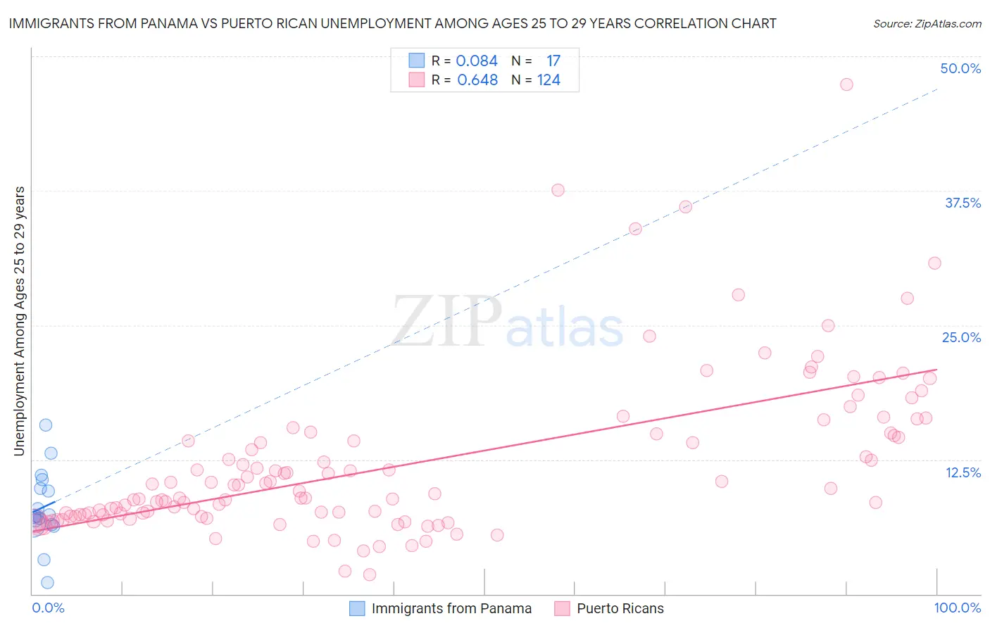 Immigrants from Panama vs Puerto Rican Unemployment Among Ages 25 to 29 years