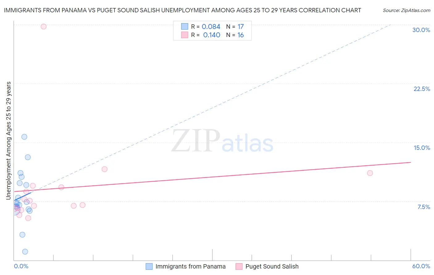 Immigrants from Panama vs Puget Sound Salish Unemployment Among Ages 25 to 29 years