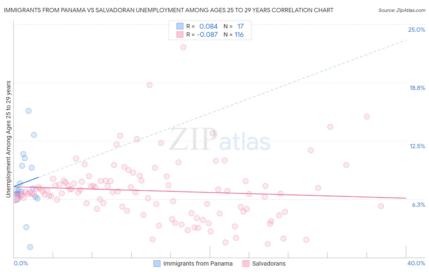 Immigrants from Panama vs Salvadoran Unemployment Among Ages 25 to 29 years