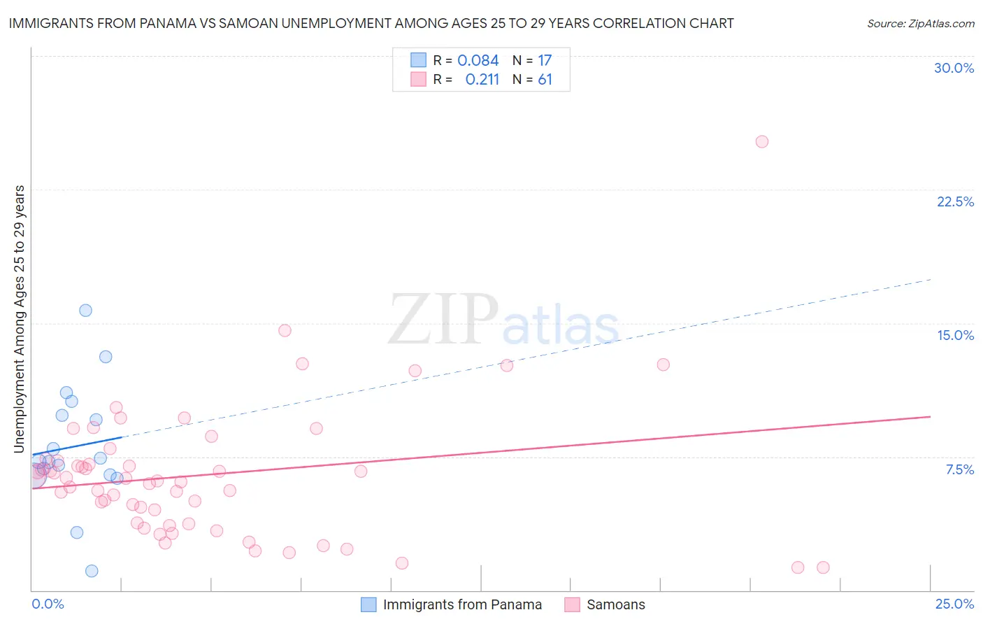 Immigrants from Panama vs Samoan Unemployment Among Ages 25 to 29 years