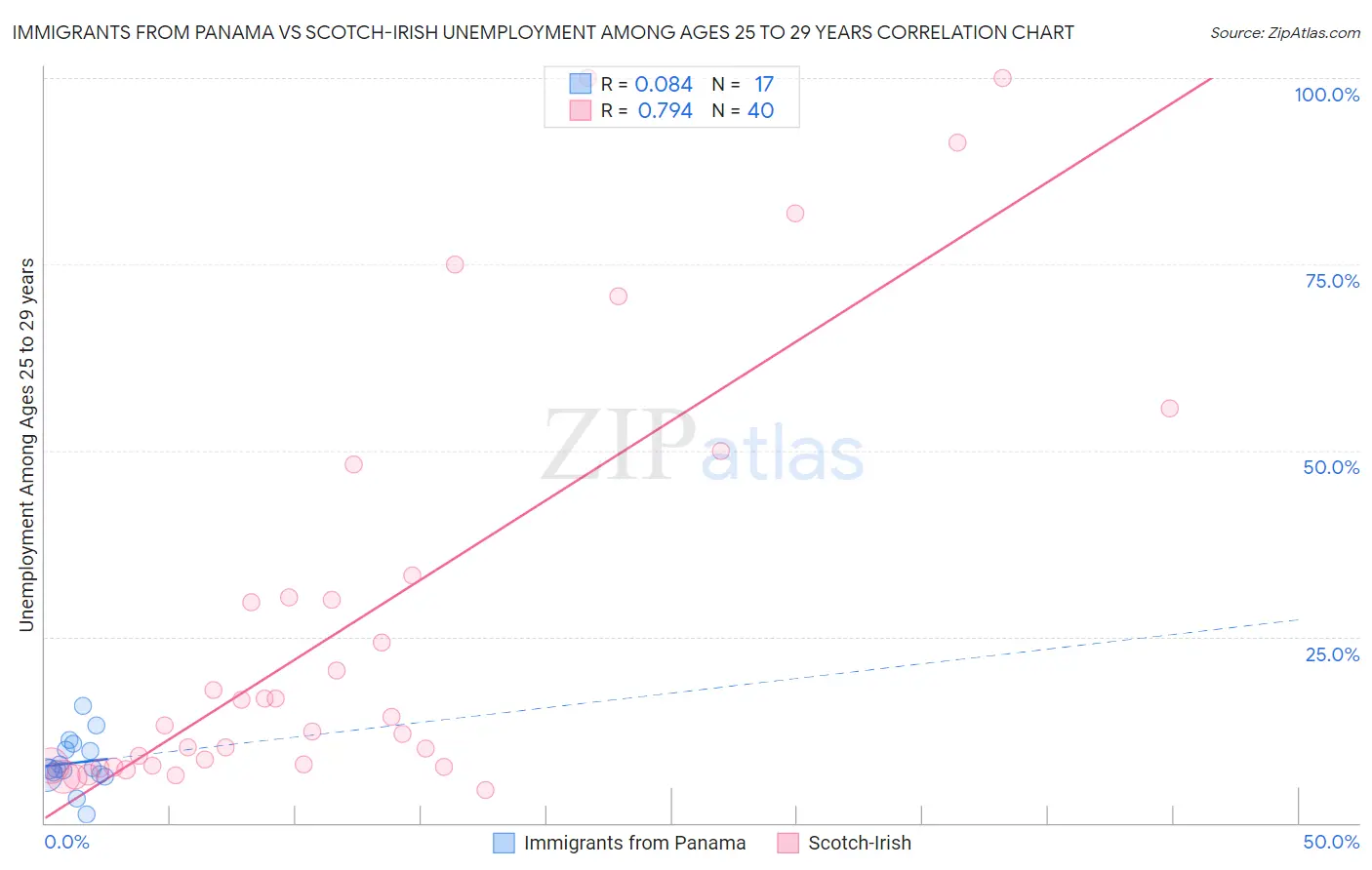 Immigrants from Panama vs Scotch-Irish Unemployment Among Ages 25 to 29 years