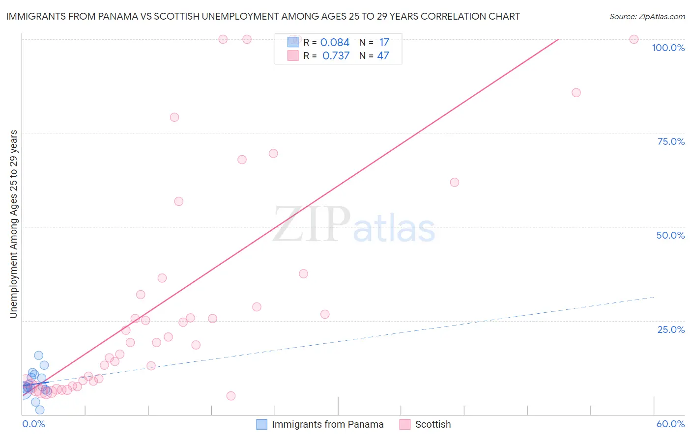 Immigrants from Panama vs Scottish Unemployment Among Ages 25 to 29 years