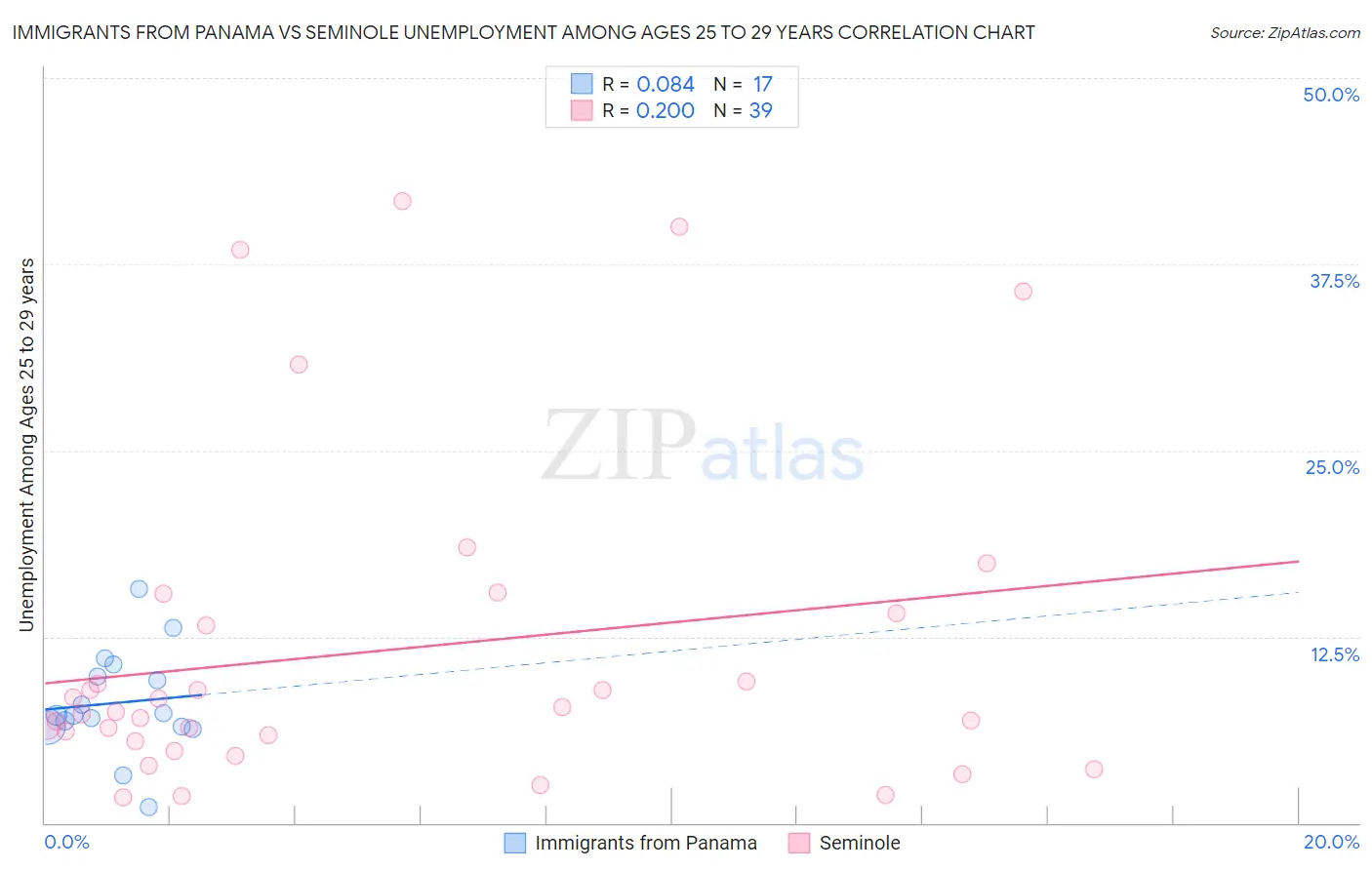 Immigrants from Panama vs Seminole Unemployment Among Ages 25 to 29 years