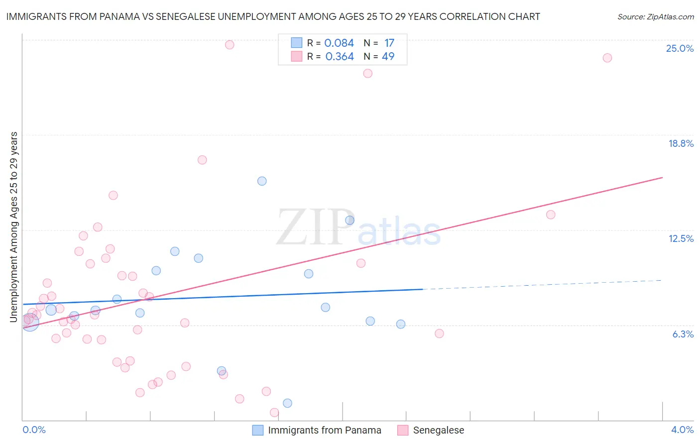 Immigrants from Panama vs Senegalese Unemployment Among Ages 25 to 29 years