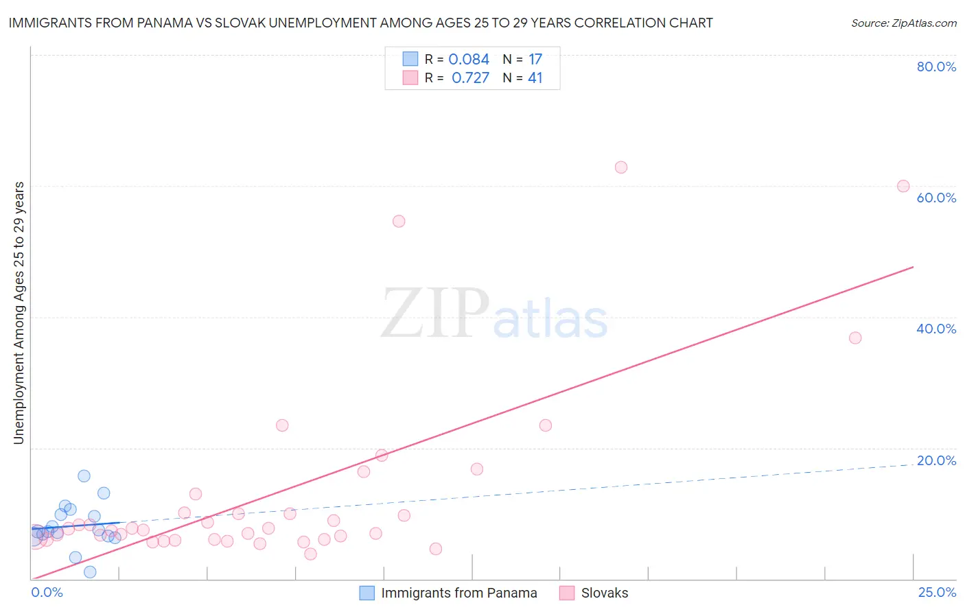 Immigrants from Panama vs Slovak Unemployment Among Ages 25 to 29 years