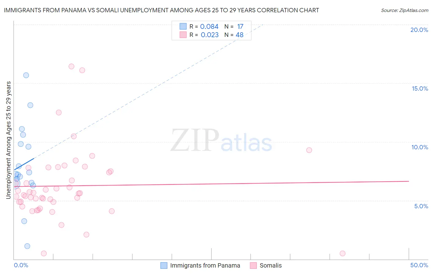 Immigrants from Panama vs Somali Unemployment Among Ages 25 to 29 years