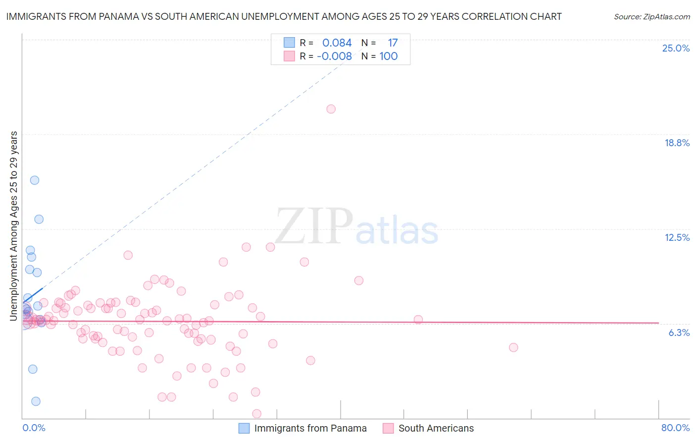 Immigrants from Panama vs South American Unemployment Among Ages 25 to 29 years