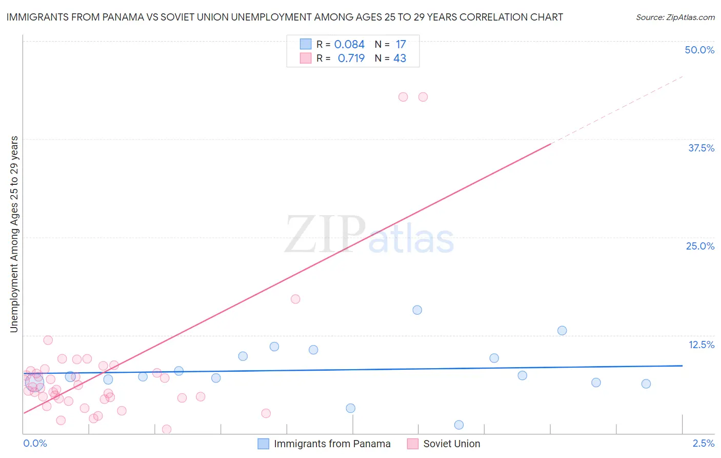 Immigrants from Panama vs Soviet Union Unemployment Among Ages 25 to 29 years