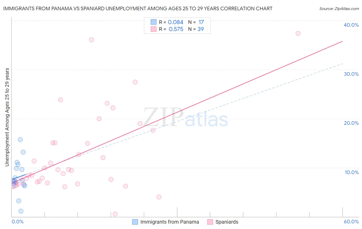Immigrants from Panama vs Spaniard Unemployment Among Ages 25 to 29 years