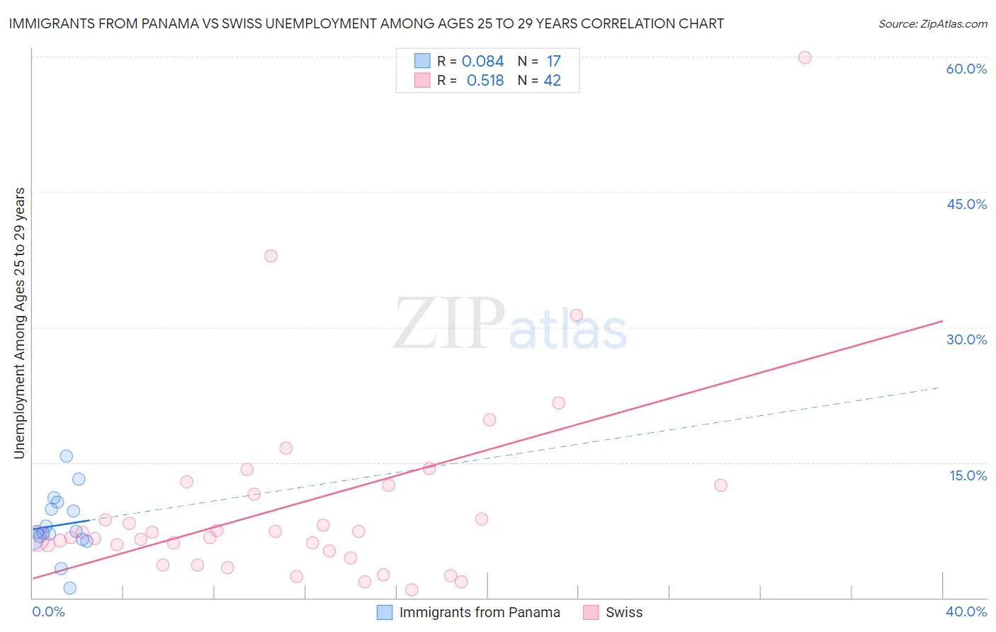 Immigrants from Panama vs Swiss Unemployment Among Ages 25 to 29 years