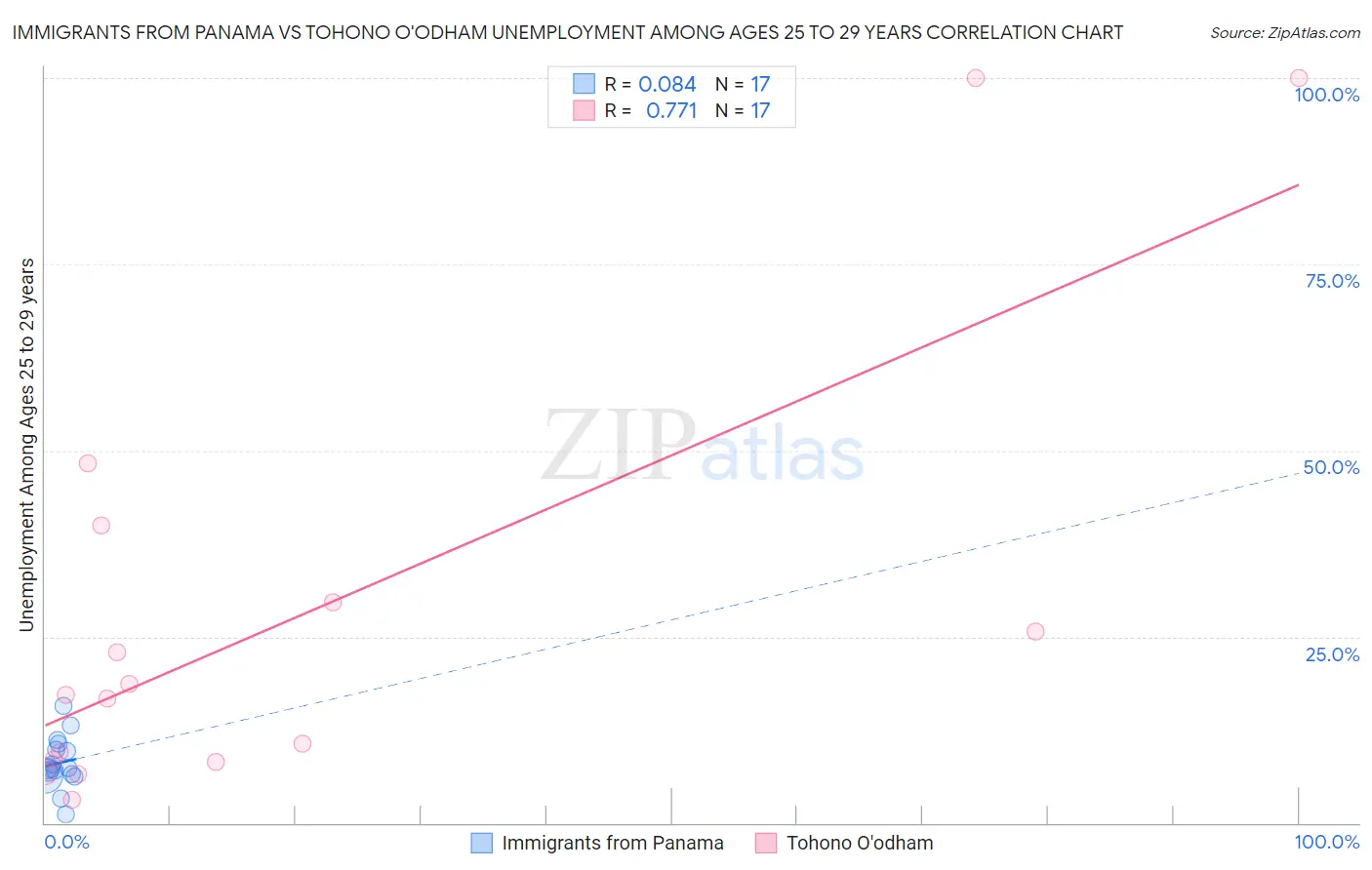 Immigrants from Panama vs Tohono O'odham Unemployment Among Ages 25 to 29 years