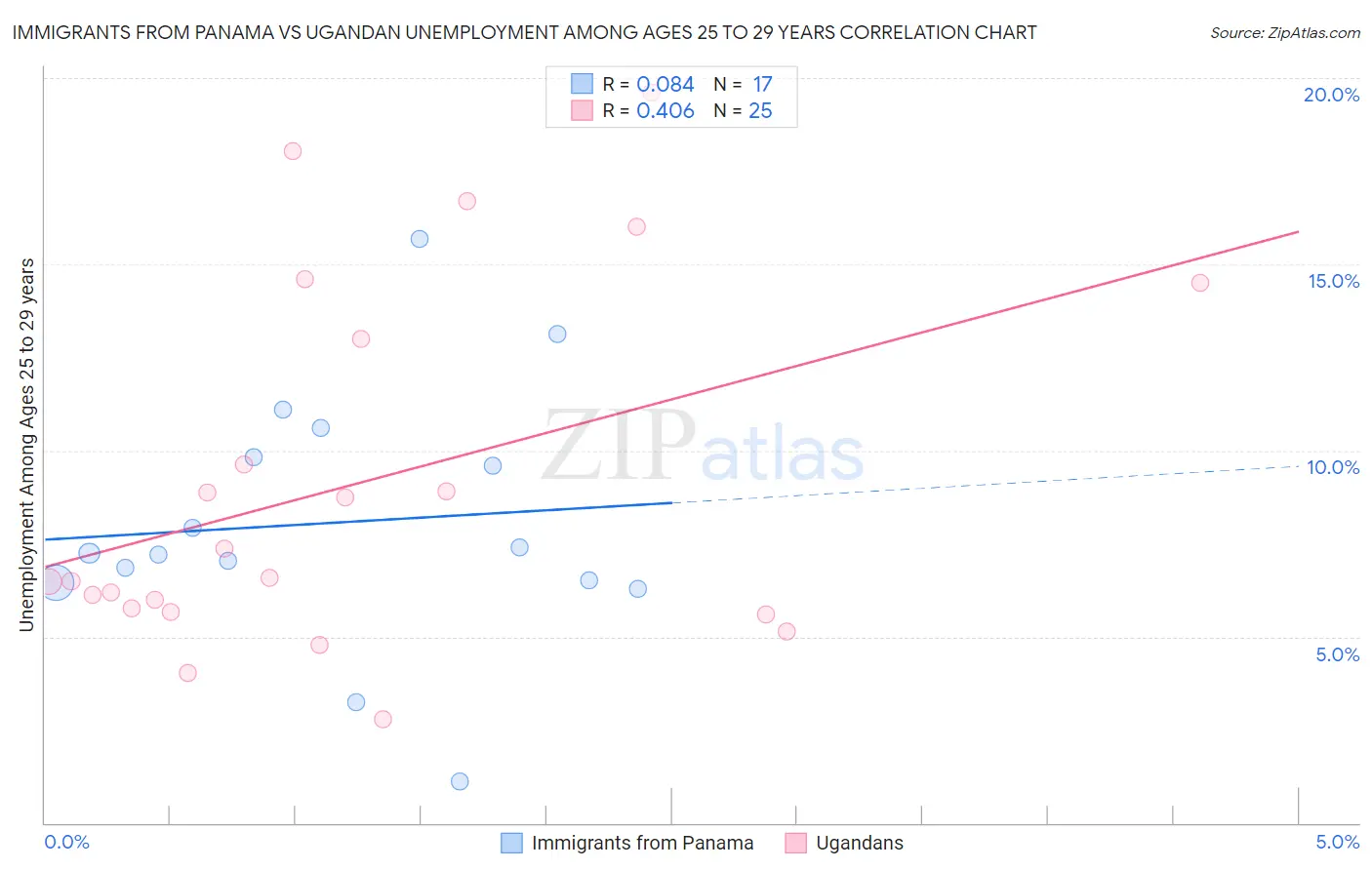 Immigrants from Panama vs Ugandan Unemployment Among Ages 25 to 29 years