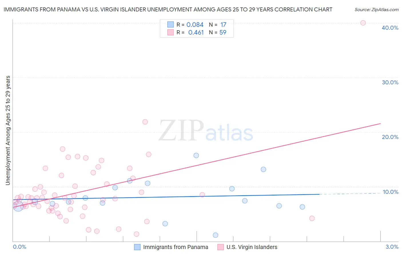 Immigrants from Panama vs U.S. Virgin Islander Unemployment Among Ages 25 to 29 years