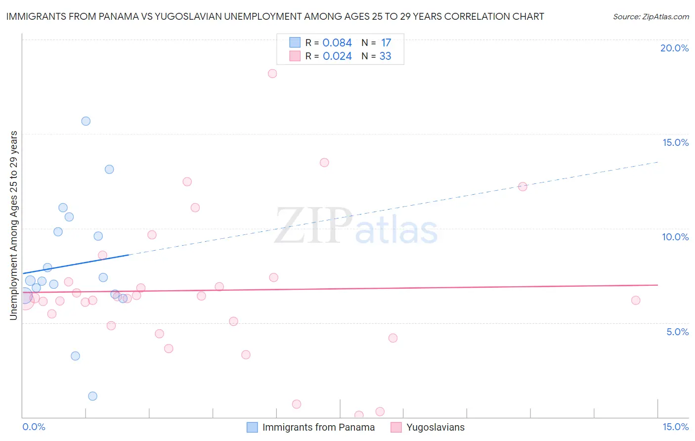 Immigrants from Panama vs Yugoslavian Unemployment Among Ages 25 to 29 years