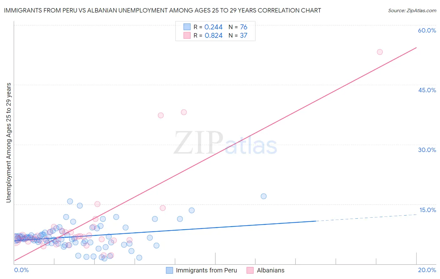 Immigrants from Peru vs Albanian Unemployment Among Ages 25 to 29 years