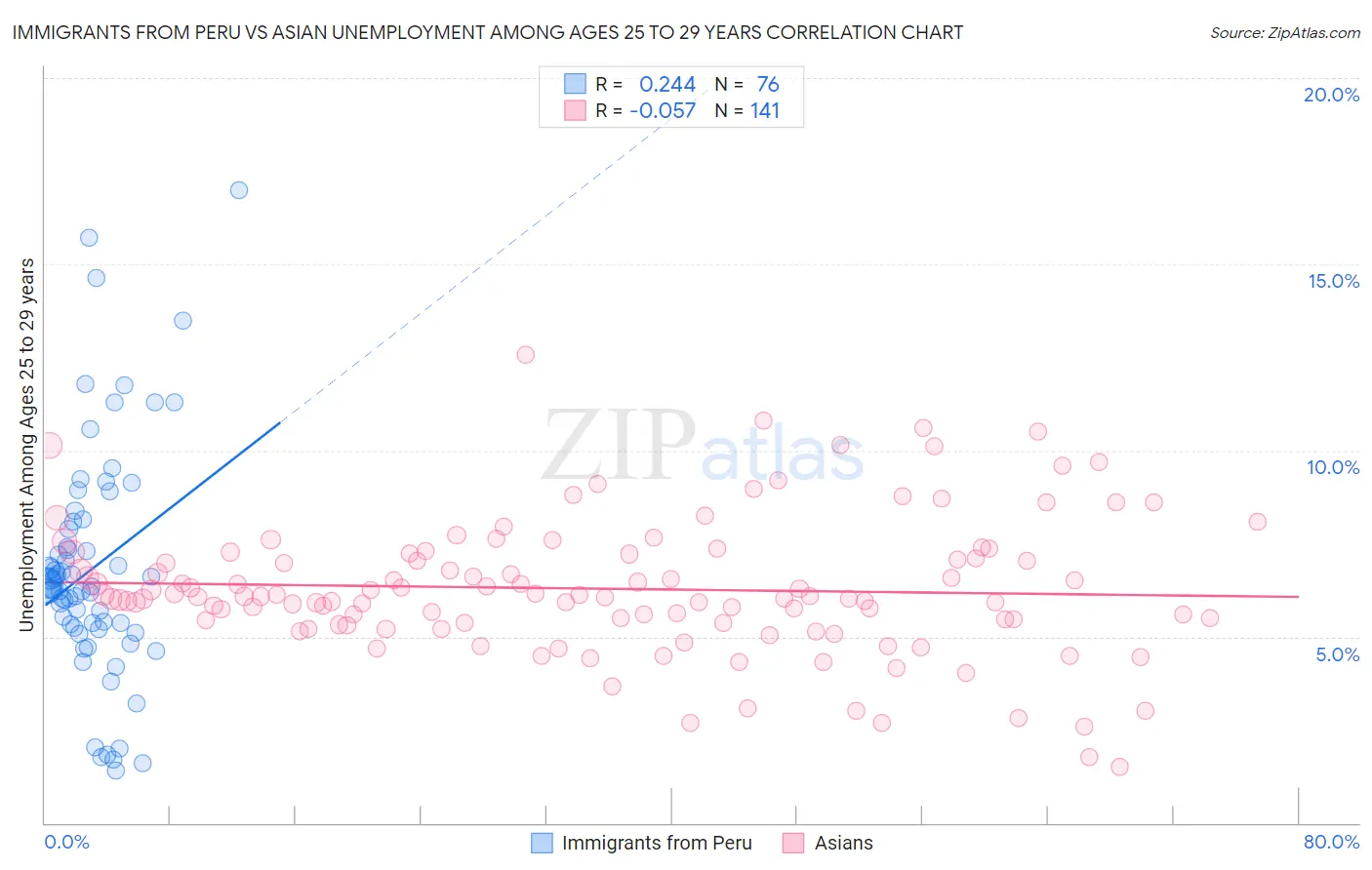 Immigrants from Peru vs Asian Unemployment Among Ages 25 to 29 years