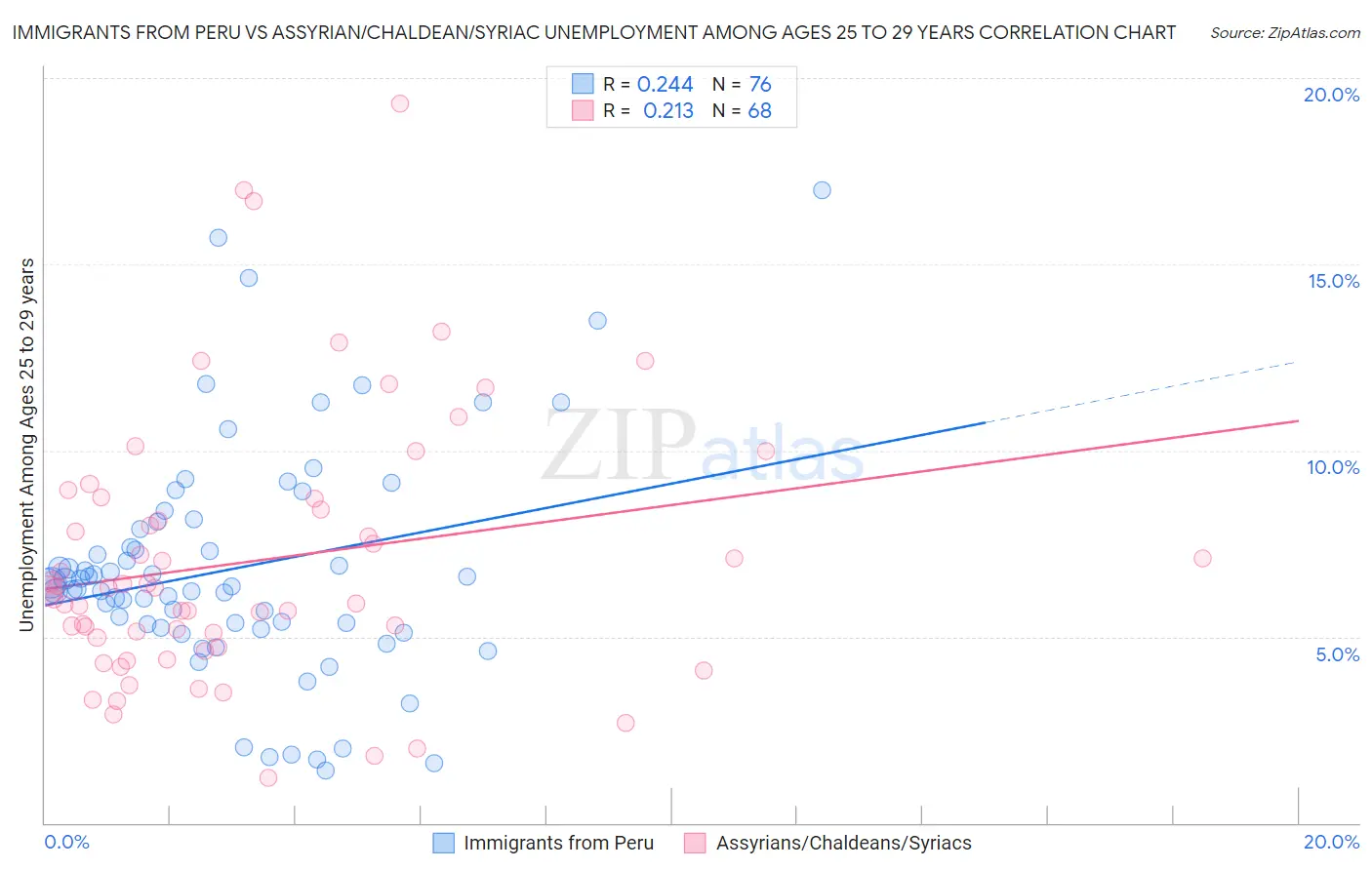 Immigrants from Peru vs Assyrian/Chaldean/Syriac Unemployment Among Ages 25 to 29 years