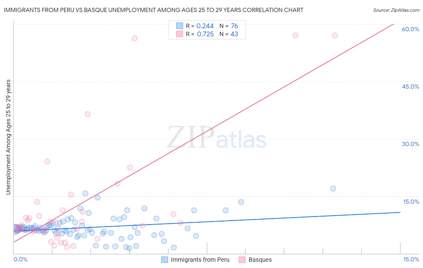 Immigrants from Peru vs Basque Unemployment Among Ages 25 to 29 years