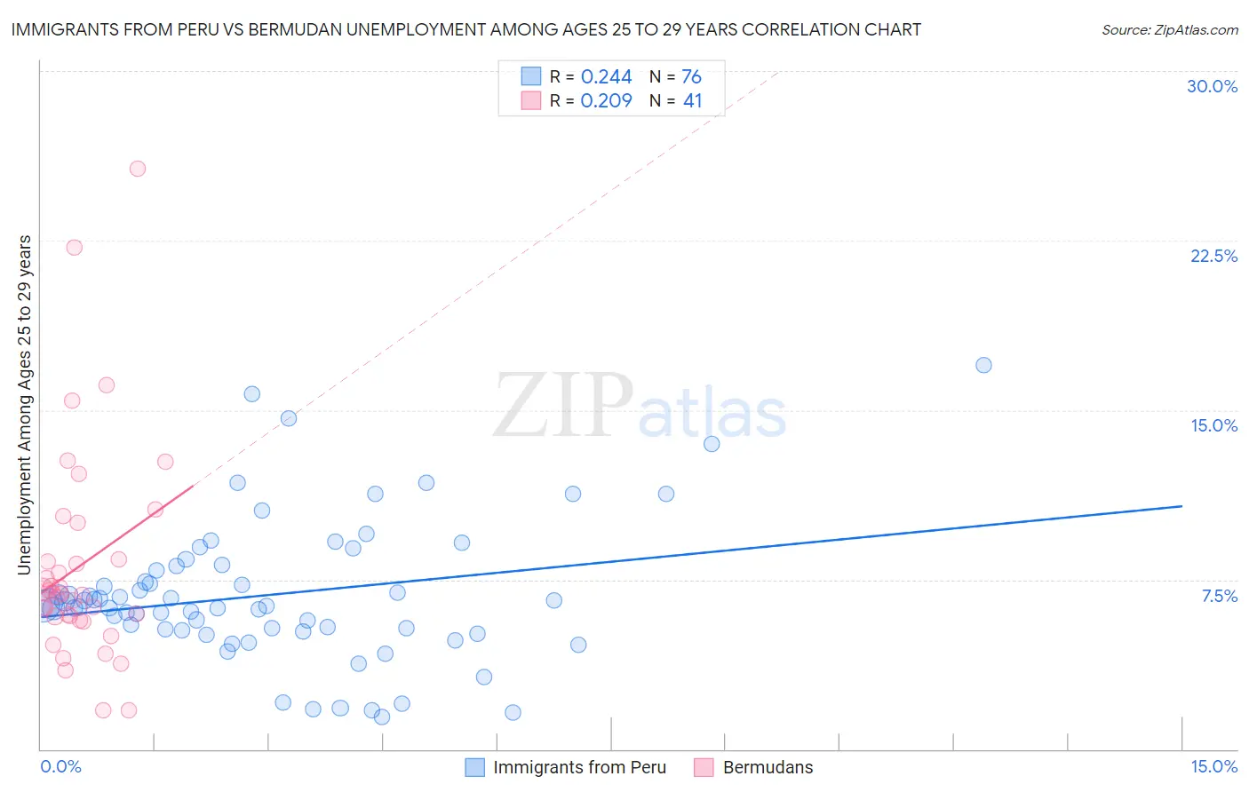 Immigrants from Peru vs Bermudan Unemployment Among Ages 25 to 29 years