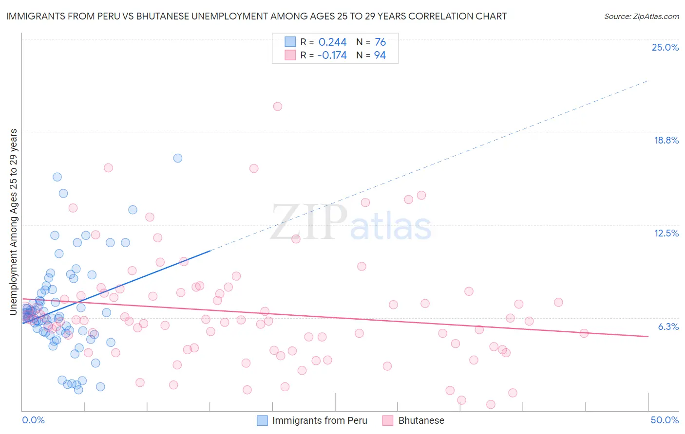 Immigrants from Peru vs Bhutanese Unemployment Among Ages 25 to 29 years