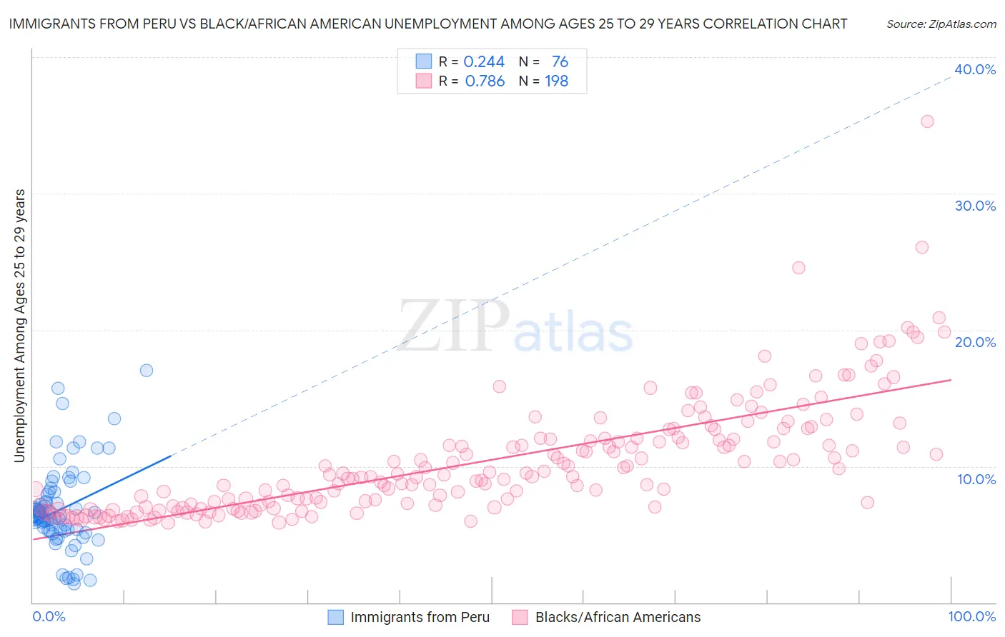 Immigrants from Peru vs Black/African American Unemployment Among Ages 25 to 29 years