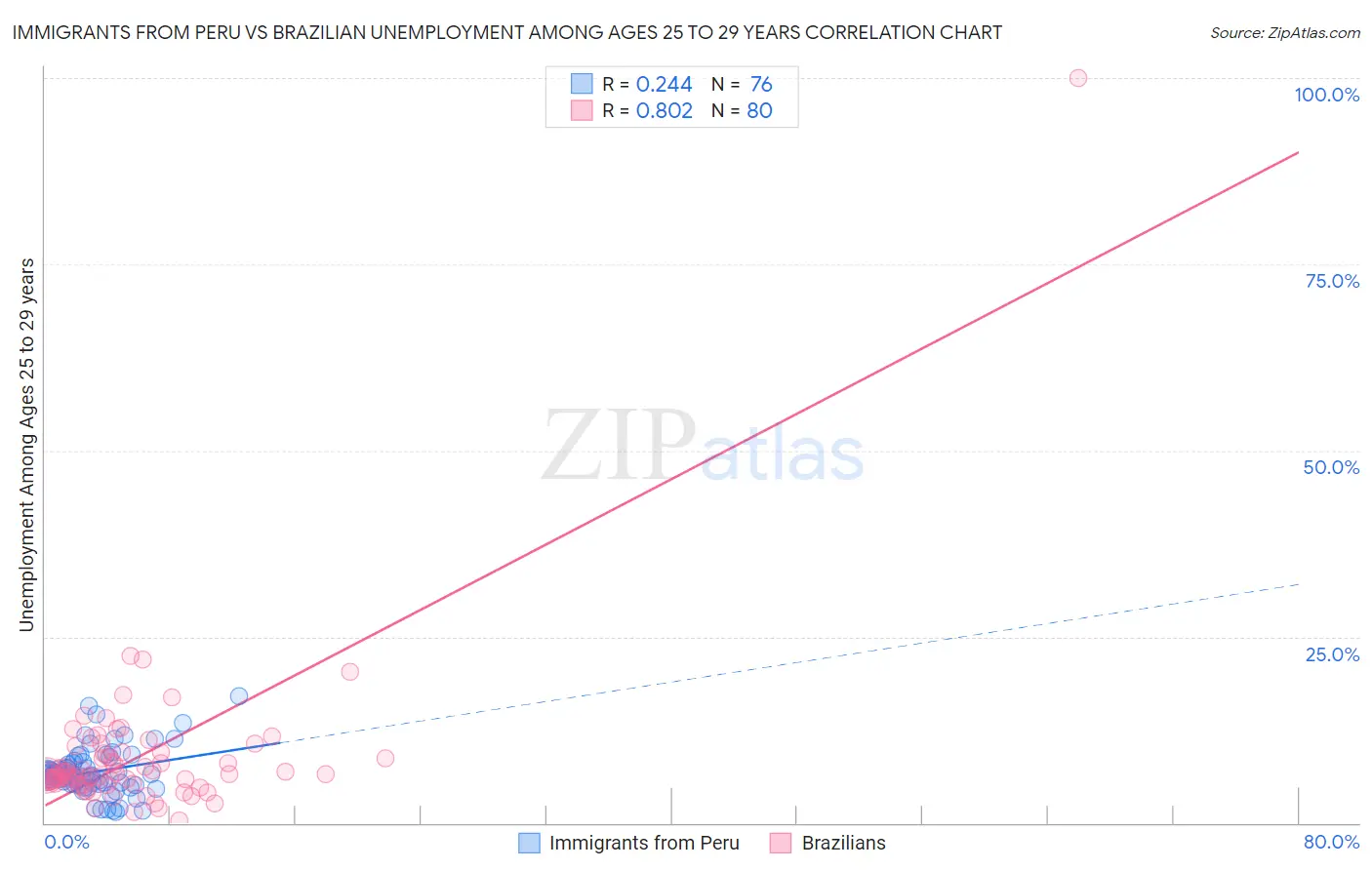 Immigrants from Peru vs Brazilian Unemployment Among Ages 25 to 29 years