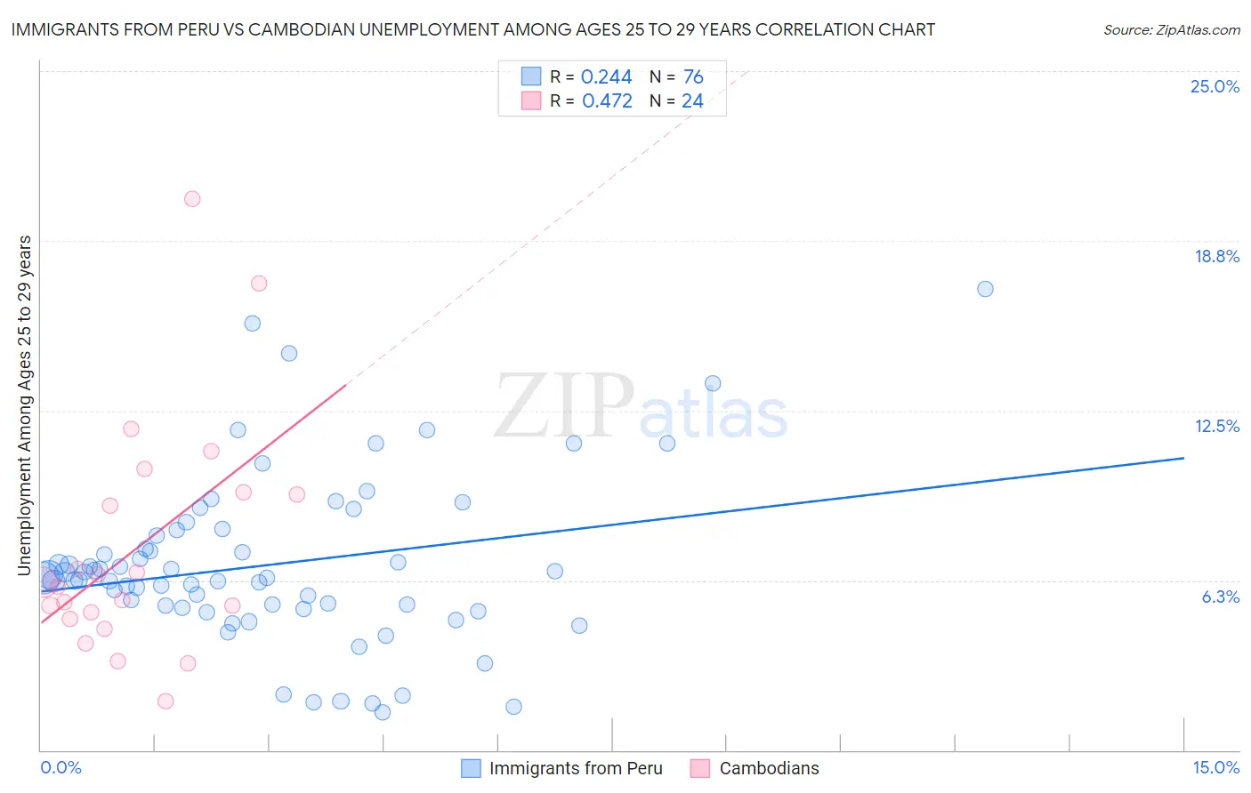 Immigrants from Peru vs Cambodian Unemployment Among Ages 25 to 29 years