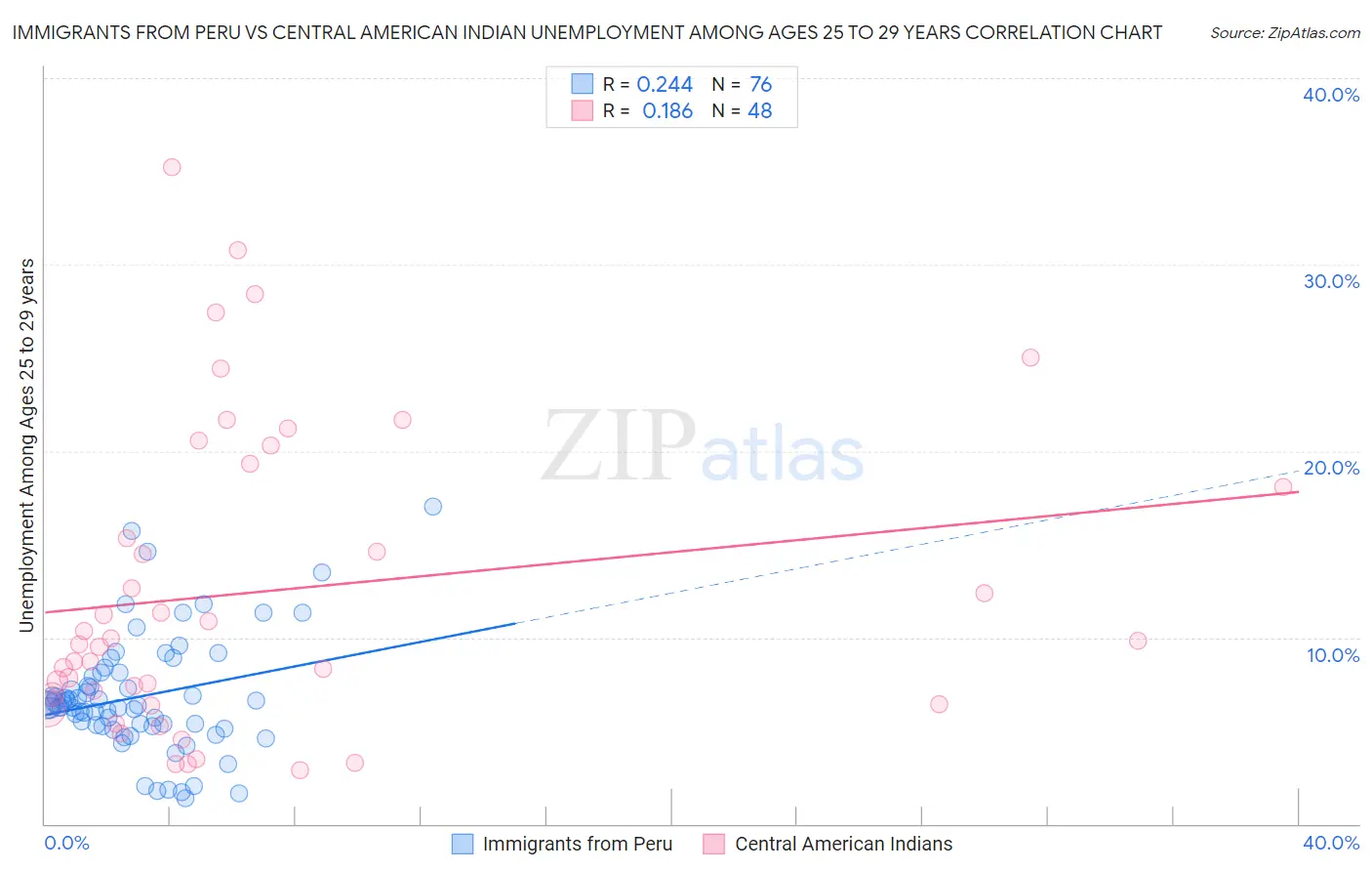 Immigrants from Peru vs Central American Indian Unemployment Among Ages 25 to 29 years