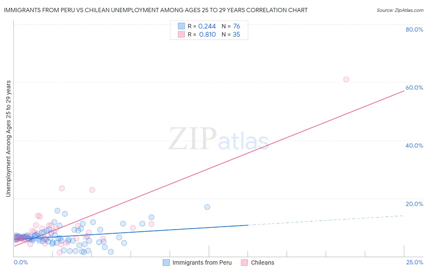 Immigrants from Peru vs Chilean Unemployment Among Ages 25 to 29 years