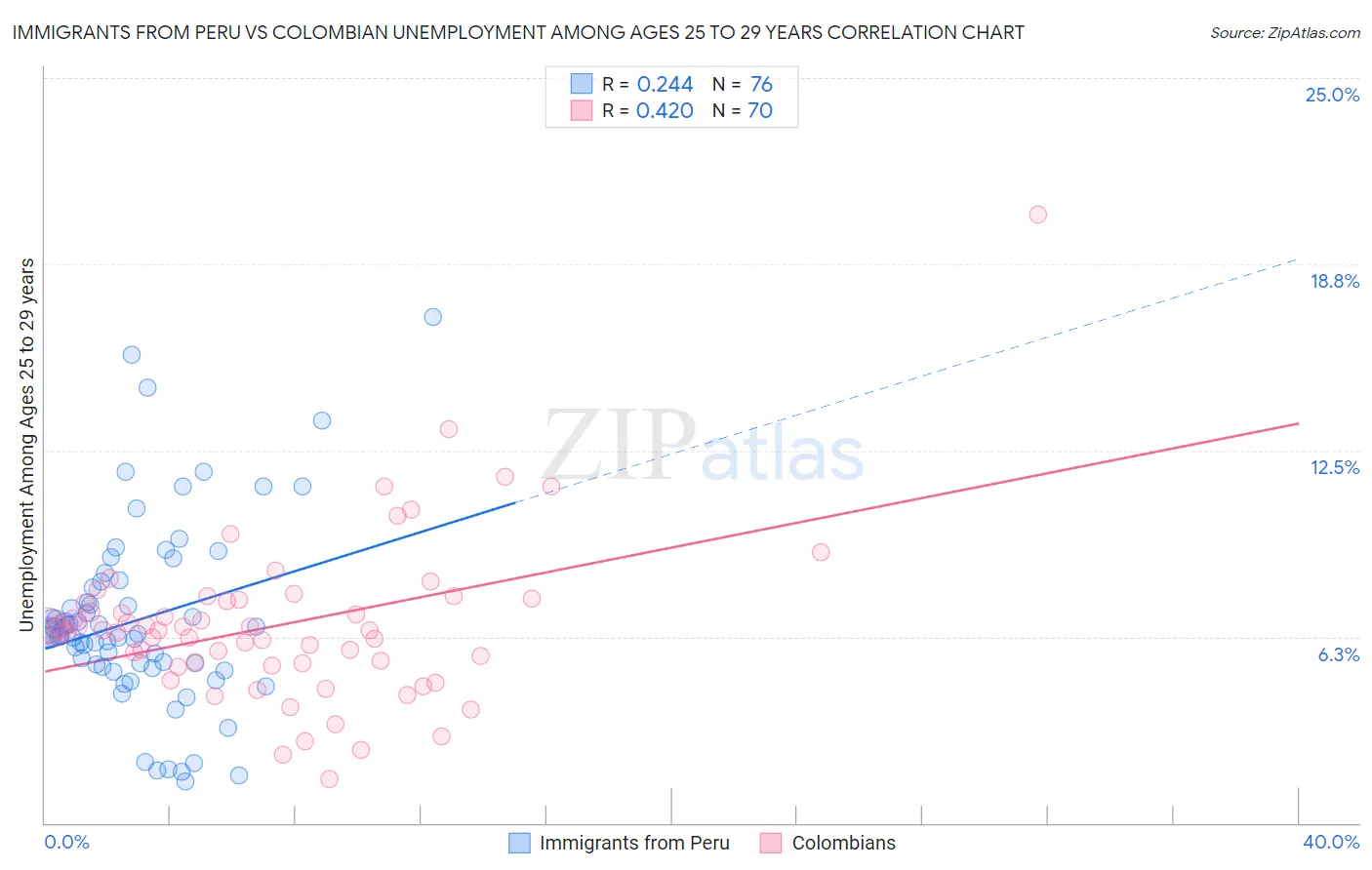 Immigrants from Peru vs Colombian Unemployment Among Ages 25 to 29 years