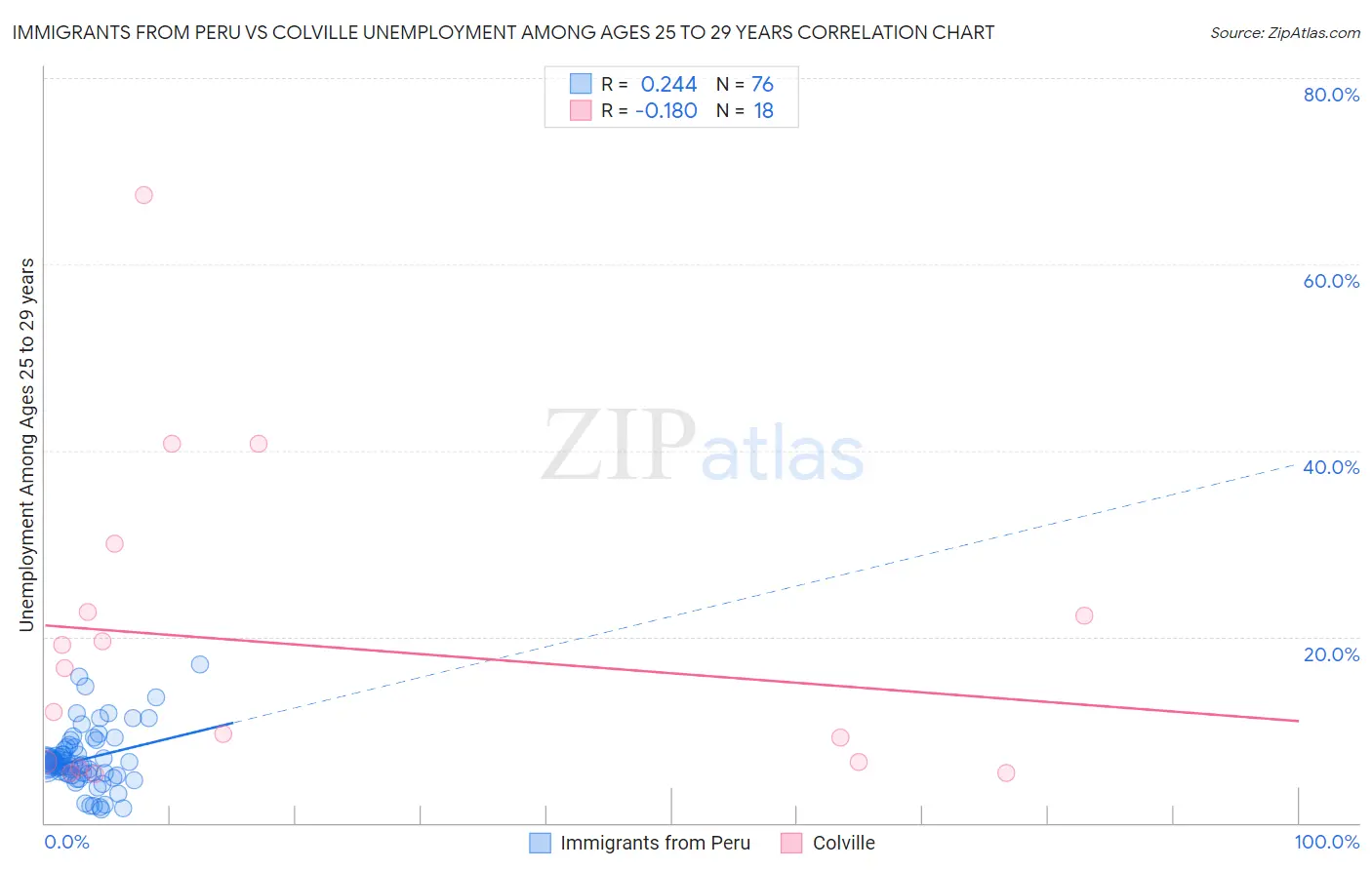 Immigrants from Peru vs Colville Unemployment Among Ages 25 to 29 years
