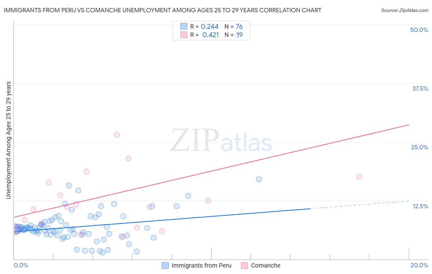 Immigrants from Peru vs Comanche Unemployment Among Ages 25 to 29 years