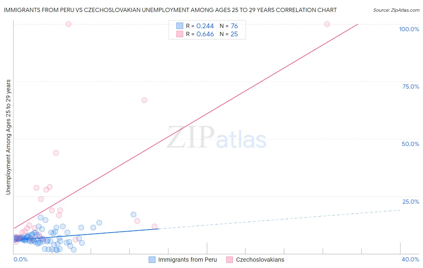 Immigrants from Peru vs Czechoslovakian Unemployment Among Ages 25 to 29 years