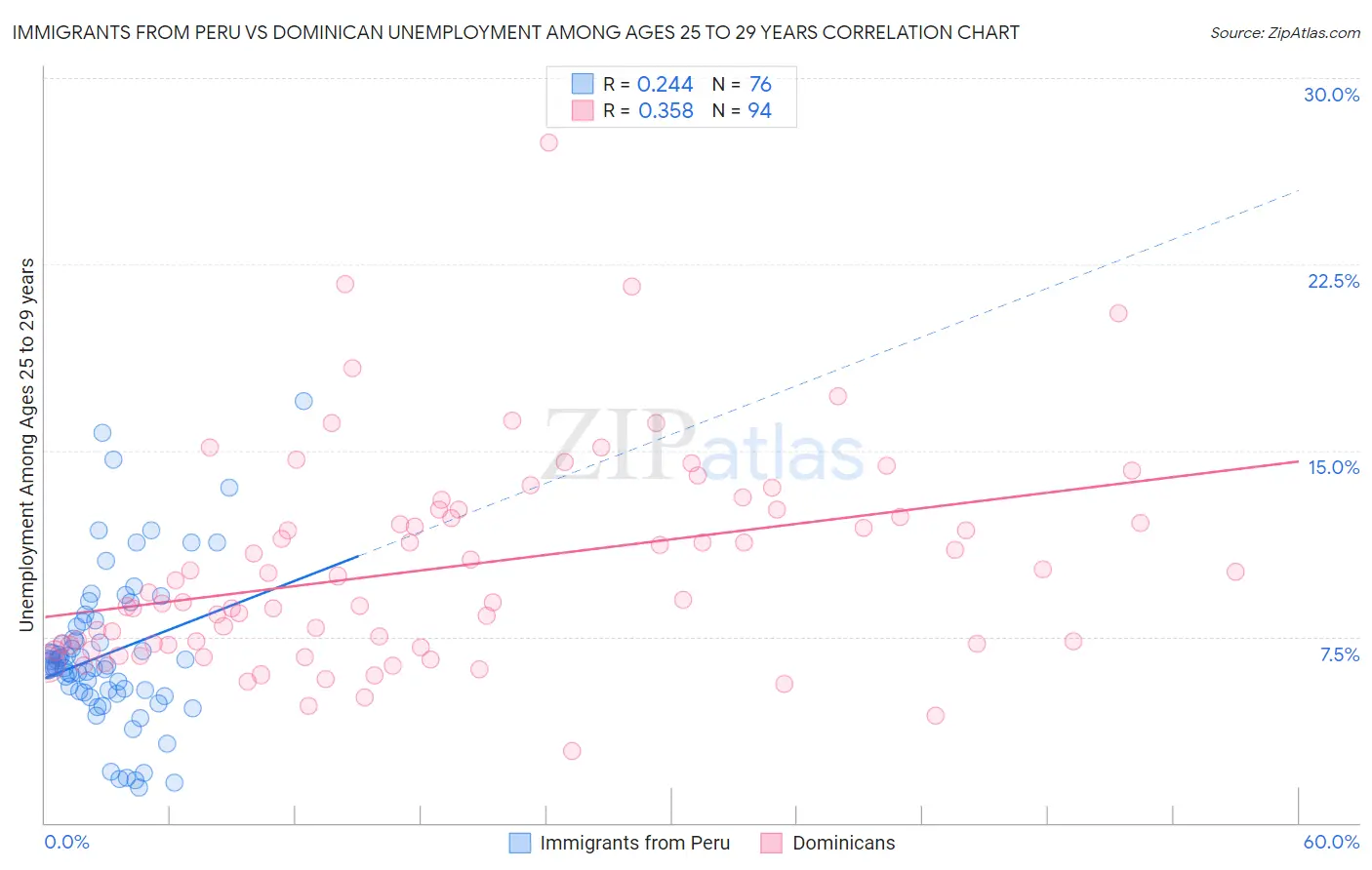 Immigrants from Peru vs Dominican Unemployment Among Ages 25 to 29 years