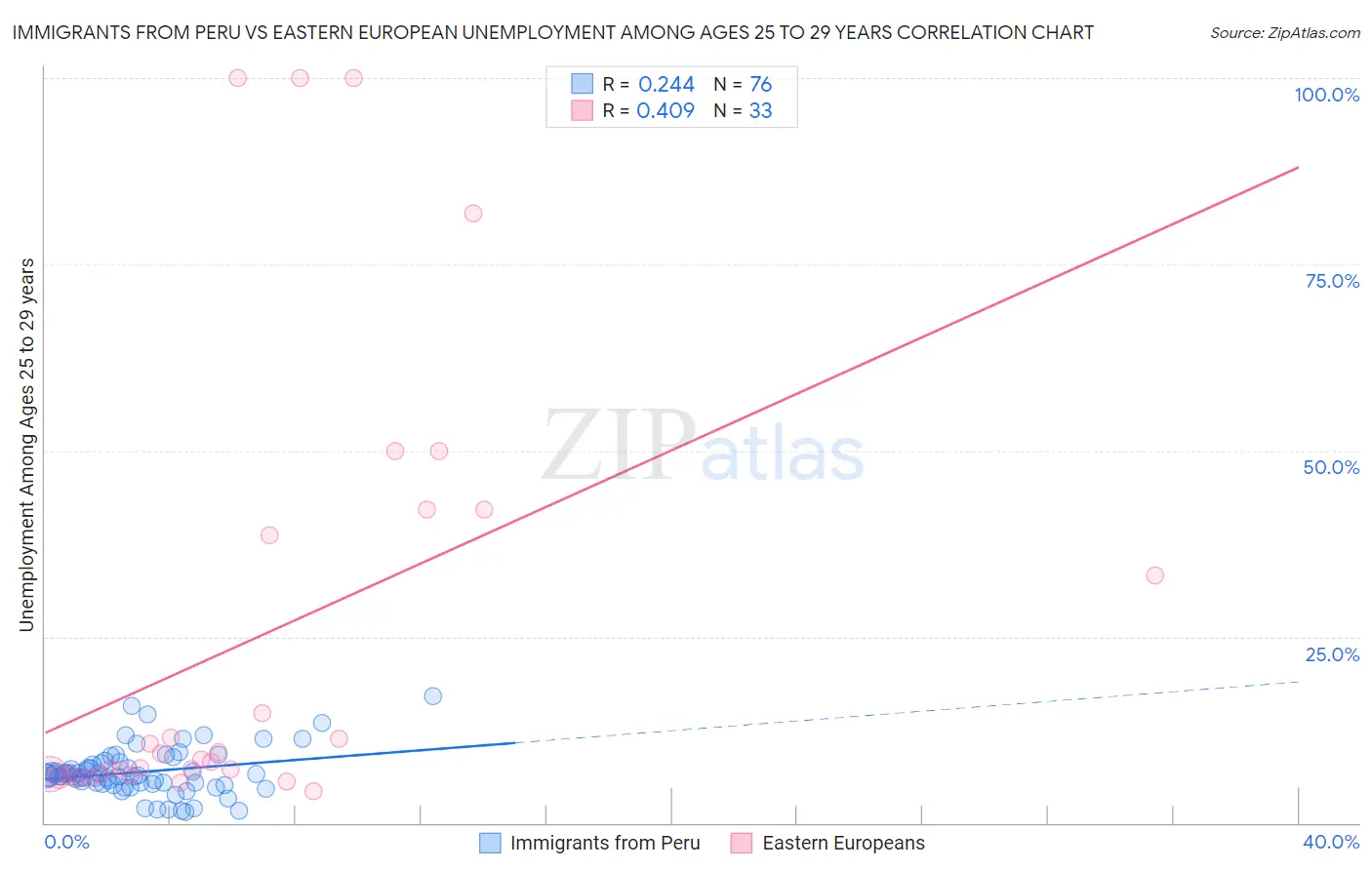 Immigrants from Peru vs Eastern European Unemployment Among Ages 25 to 29 years