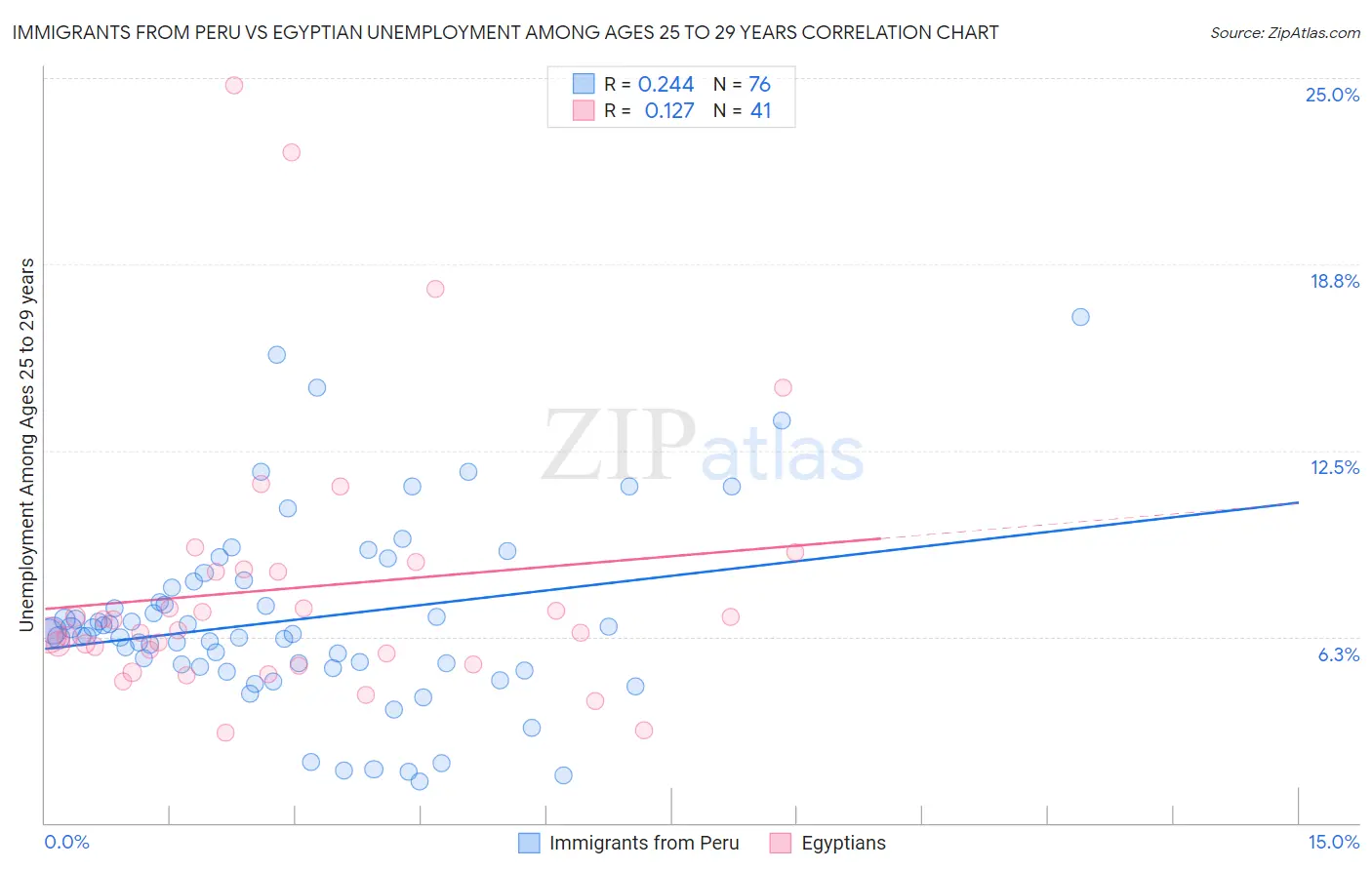 Immigrants from Peru vs Egyptian Unemployment Among Ages 25 to 29 years