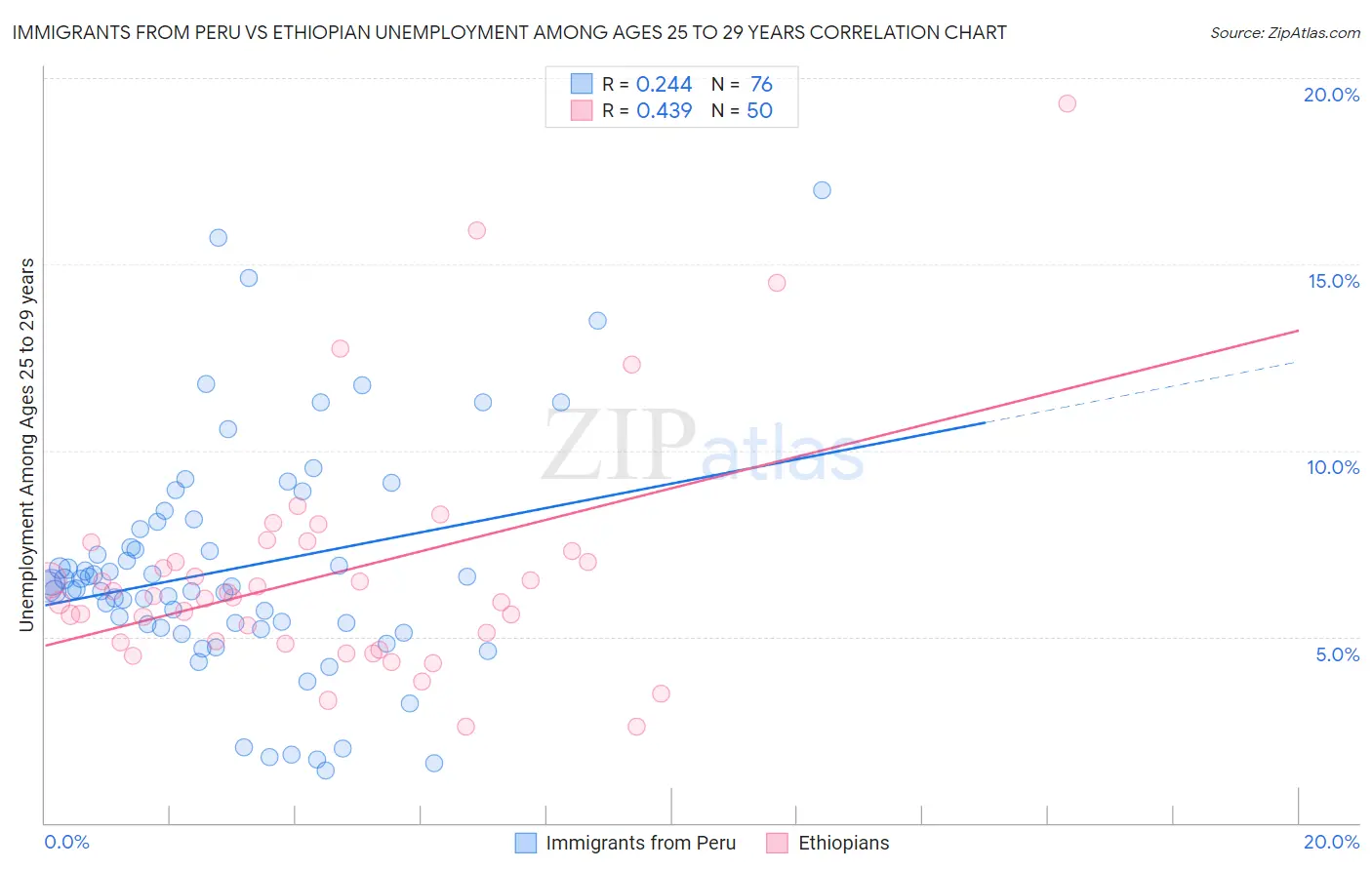 Immigrants from Peru vs Ethiopian Unemployment Among Ages 25 to 29 years