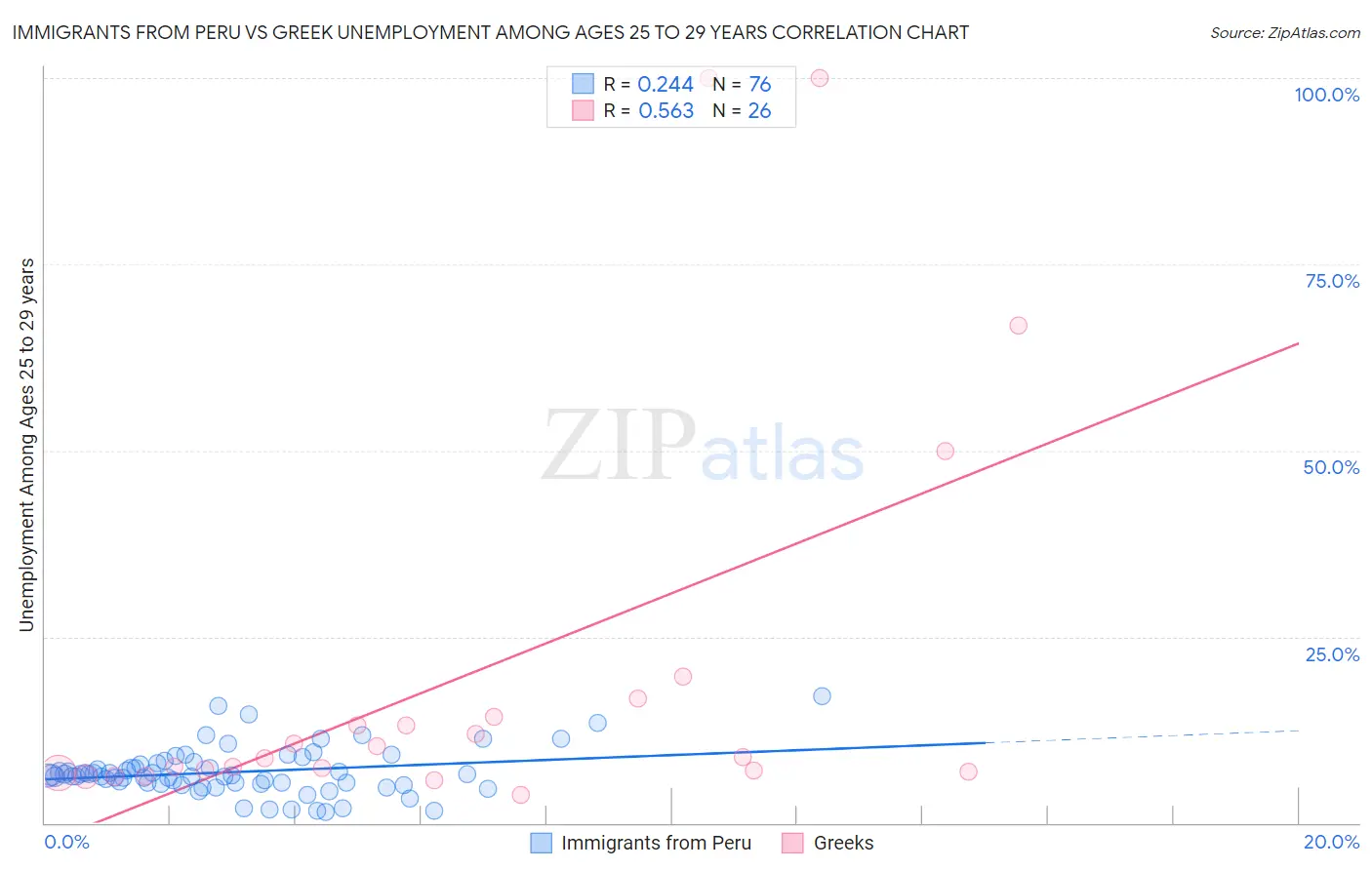 Immigrants from Peru vs Greek Unemployment Among Ages 25 to 29 years