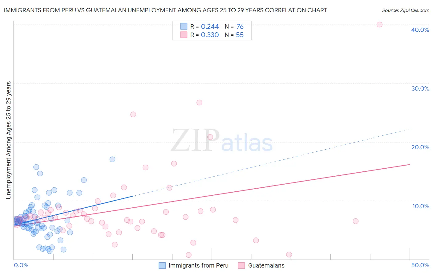 Immigrants from Peru vs Guatemalan Unemployment Among Ages 25 to 29 years