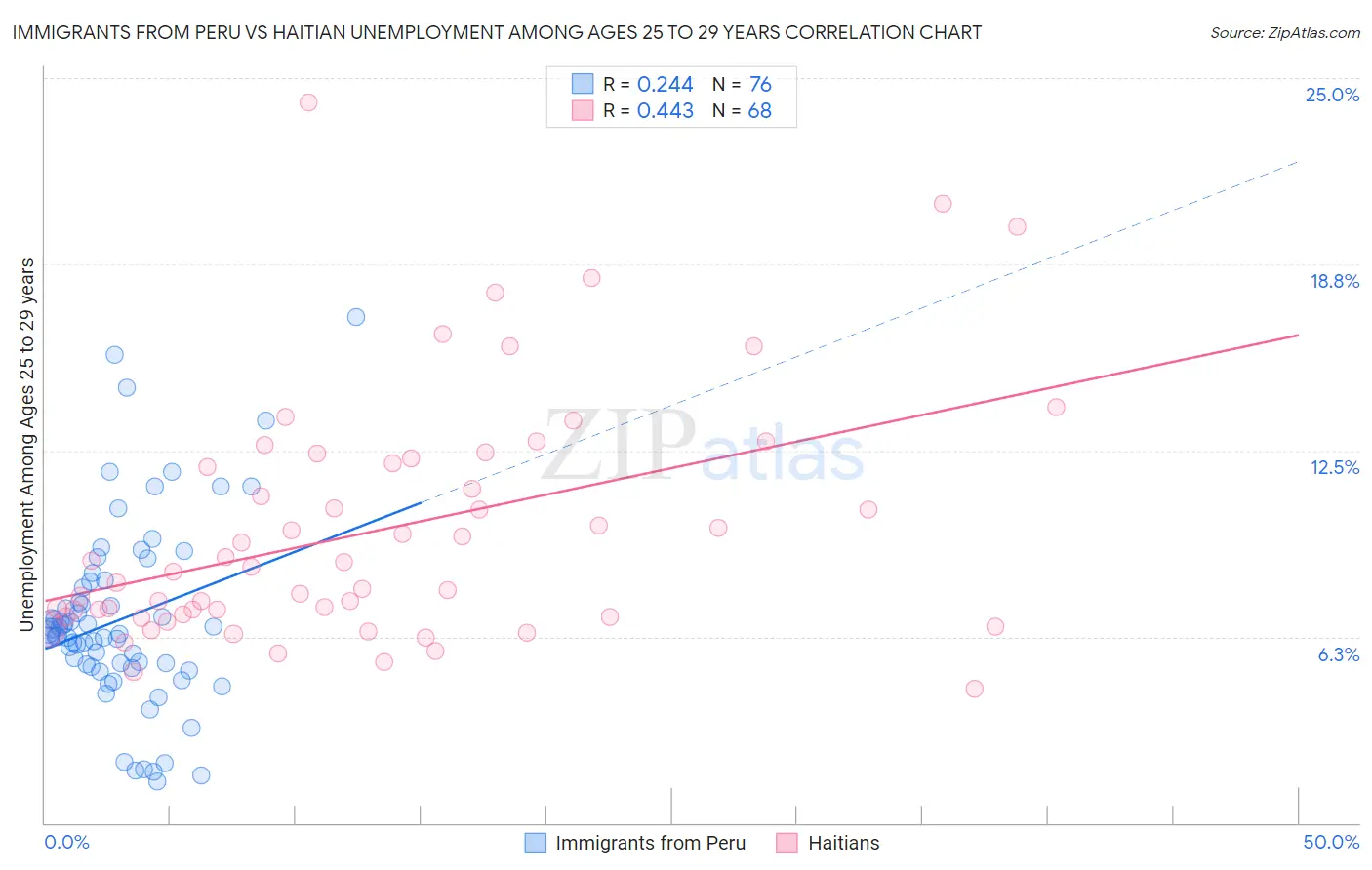 Immigrants from Peru vs Haitian Unemployment Among Ages 25 to 29 years