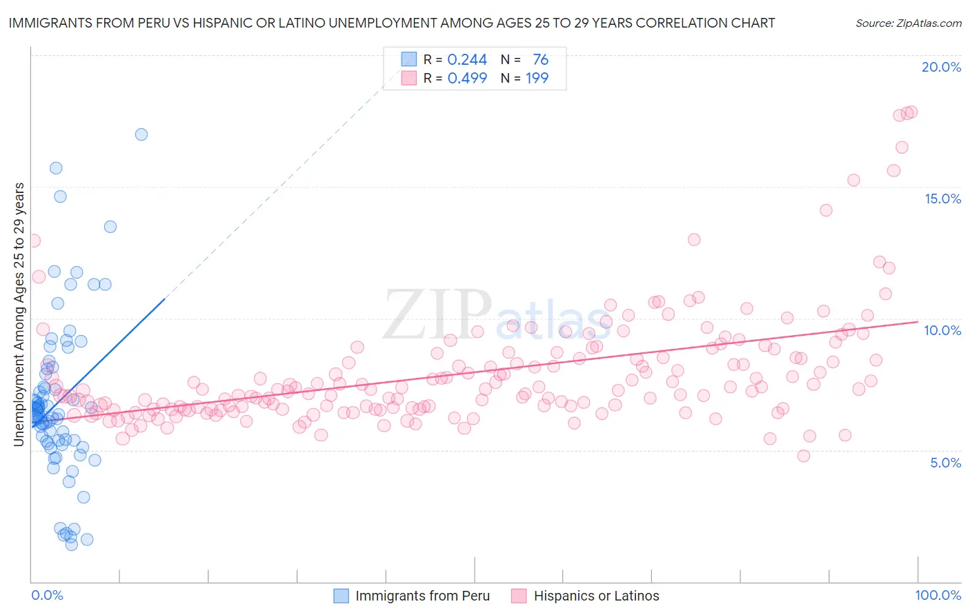 Immigrants from Peru vs Hispanic or Latino Unemployment Among Ages 25 to 29 years