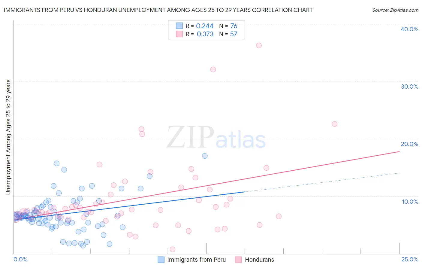 Immigrants from Peru vs Honduran Unemployment Among Ages 25 to 29 years