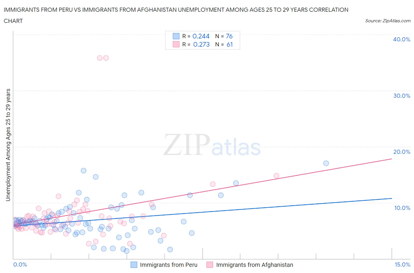 Immigrants from Peru vs Immigrants from Afghanistan Unemployment Among Ages 25 to 29 years