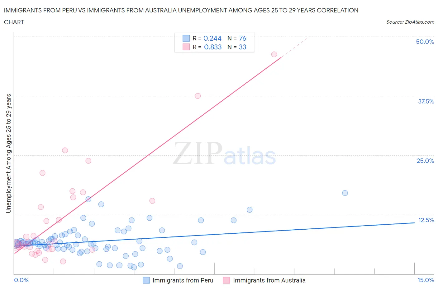 Immigrants from Peru vs Immigrants from Australia Unemployment Among Ages 25 to 29 years