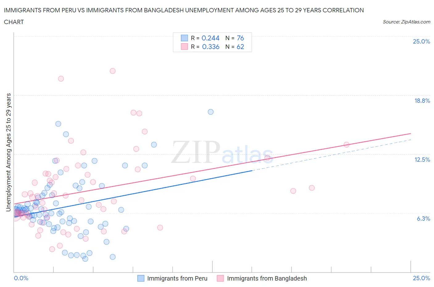 Immigrants from Peru vs Immigrants from Bangladesh Unemployment Among Ages 25 to 29 years