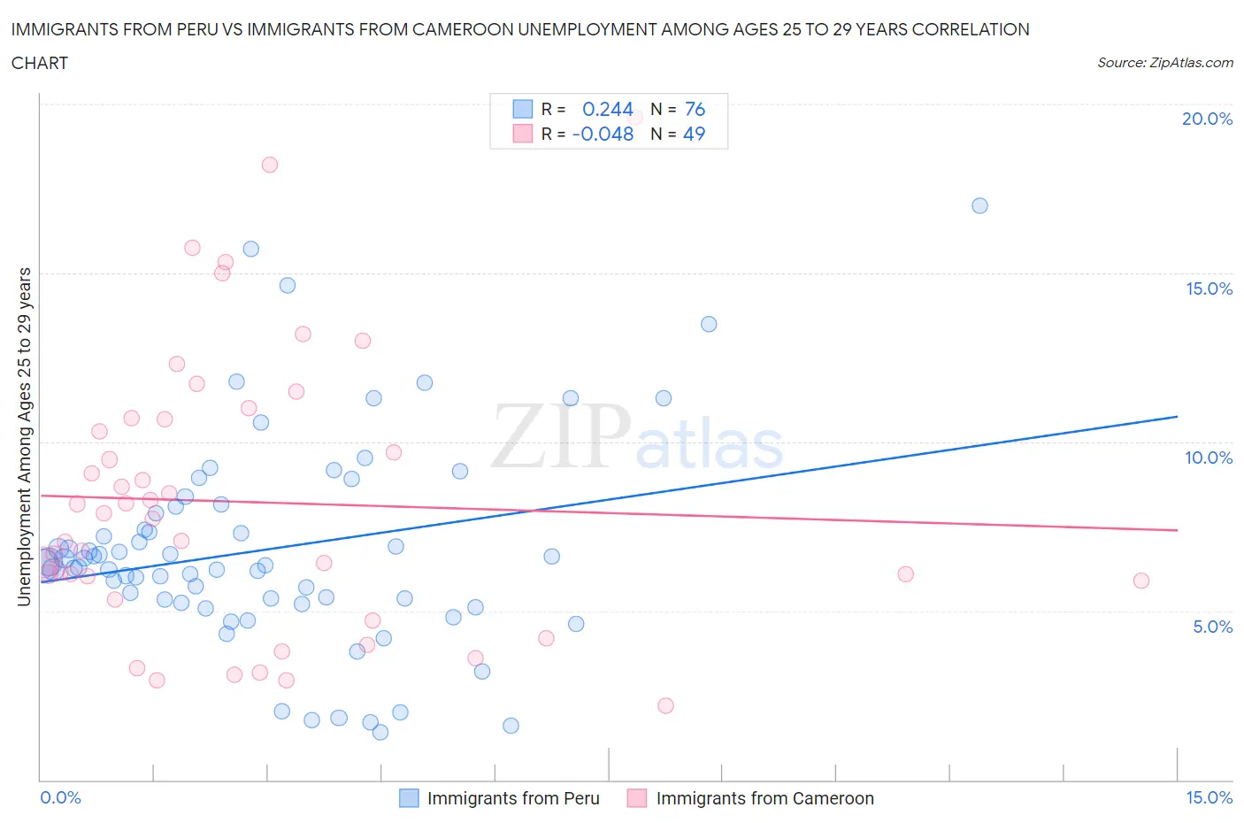 Immigrants from Peru vs Immigrants from Cameroon Unemployment Among Ages 25 to 29 years