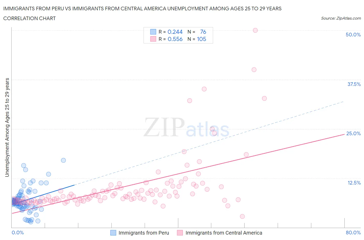 Immigrants from Peru vs Immigrants from Central America Unemployment Among Ages 25 to 29 years